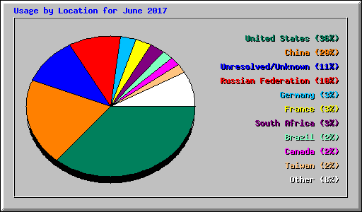 Usage by Location for June 2017