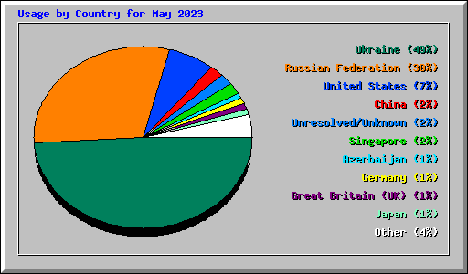 Usage by Country for May 2023