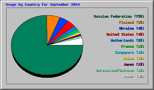 Usage by Country for September 2024