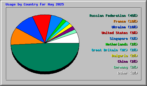 Usage by Country for May 2025