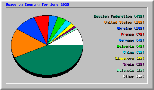 Usage by Country for June 2025