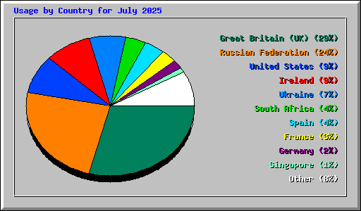 Usage by Country for July 2025
