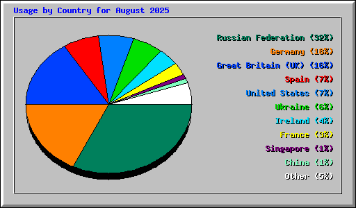 Usage by Country for August 2025