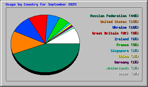 Usage by Country for September 2025