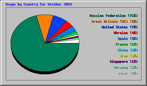 Usage by Country for October 2025