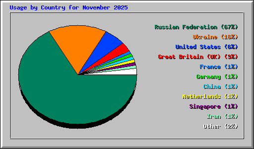 Usage by Country for November 2025