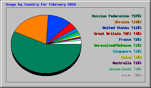 Usage by Country for February 2026