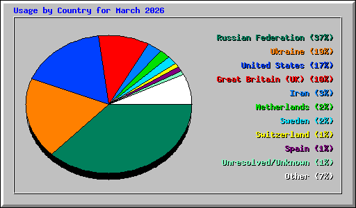 Usage by Country for March 2026
