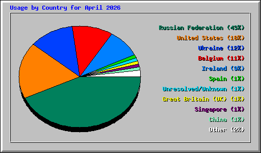 Usage by Country for April 2026
