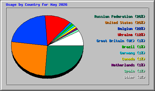 Usage by Country for May 2026