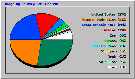 Usage by Country for June 2026