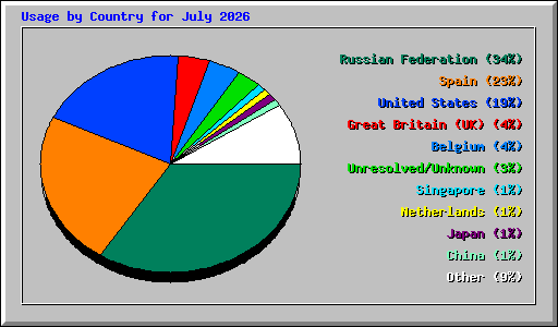Usage by Country for July 2026