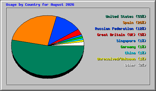 Usage by Country for August 2026