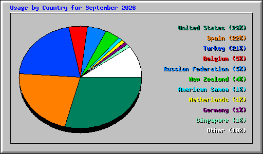 Usage by Country for September 2026
