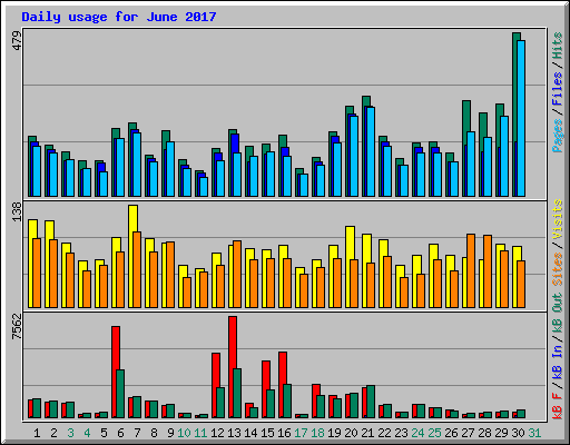 Daily usage for June 2017