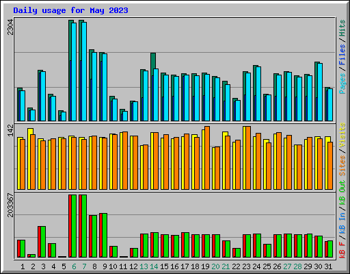Daily usage for May 2023