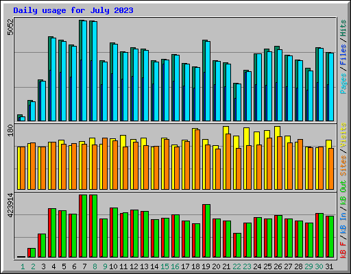 Daily usage for July 2023