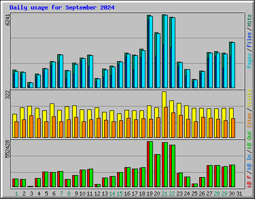Daily usage for September 2024