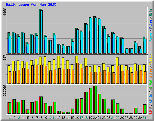 Daily usage for May 2025