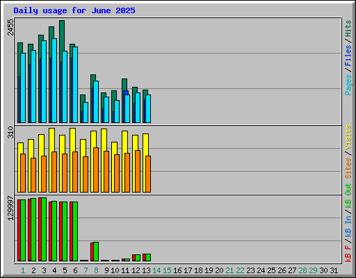 Daily usage for June 2025