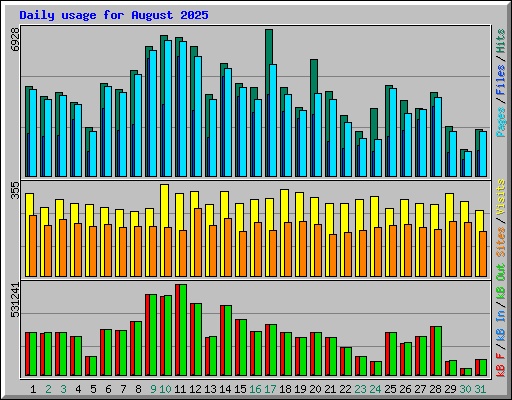 Daily usage for August 2025