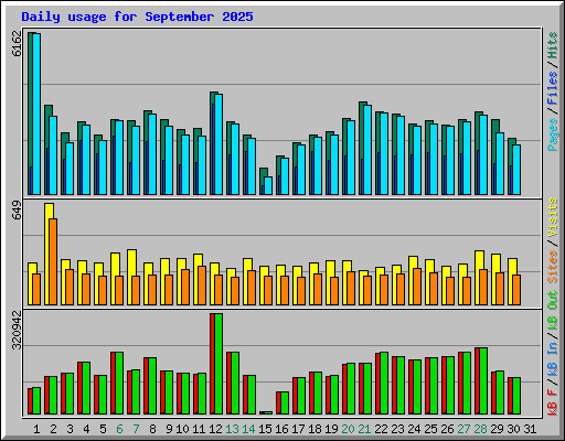 Daily usage for September 2025