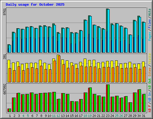 Daily usage for October 2025