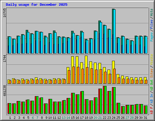 Daily usage for December 2025