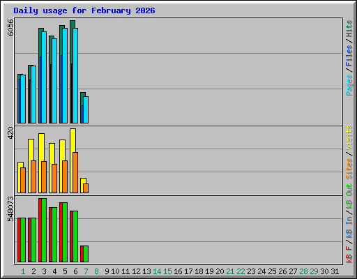 Daily usage for February 2026
