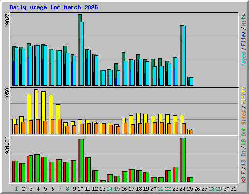 Daily usage for March 2026