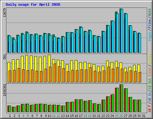 Daily usage for April 2026