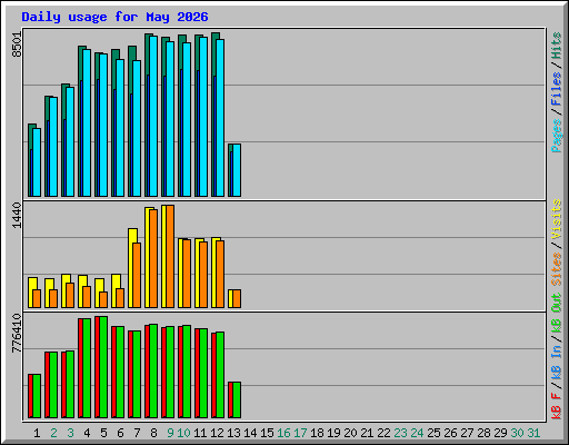 Daily usage for May 2026
