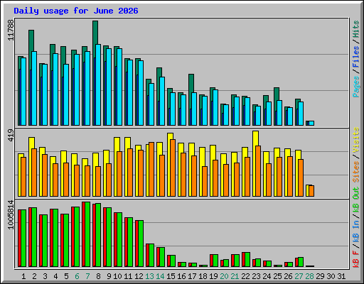 Daily usage for June 2026