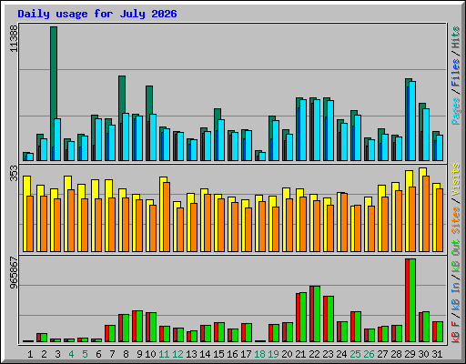 Daily usage for July 2026