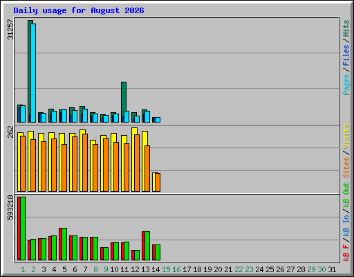 Daily usage for August 2026