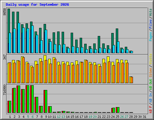 Daily usage for September 2026