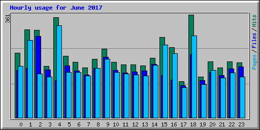 Hourly usage for June 2017