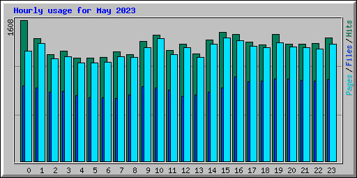 Hourly usage for May 2023