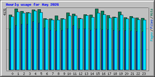 Hourly usage for May 2026